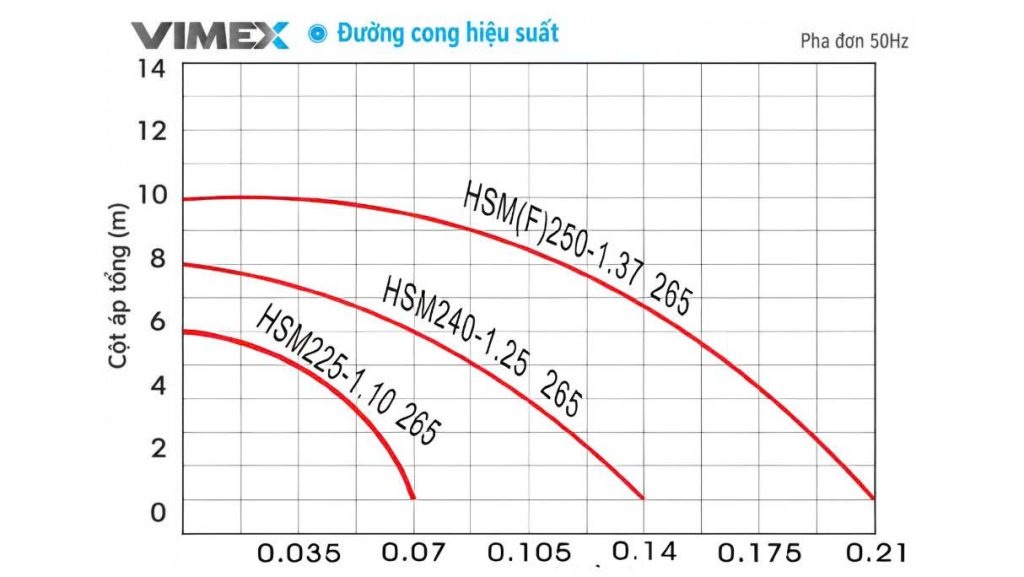 duong-dac-tinh-bom-chim-nuoc-thai-hsm225-1-10-265