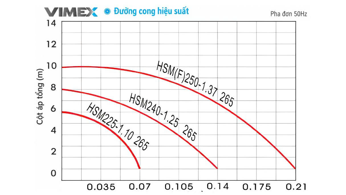 duong-dac-tinh-bom-chim-nuoc-thai-hsm225-1-10-265